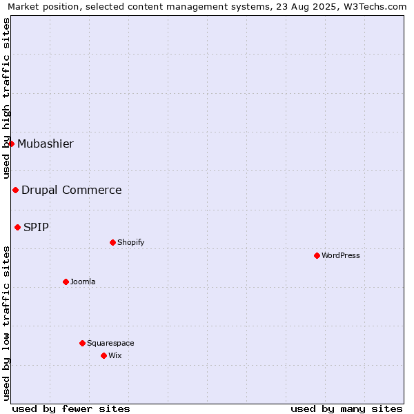 Market position of SPIP vs. Drupal Commerce vs. Mubashier