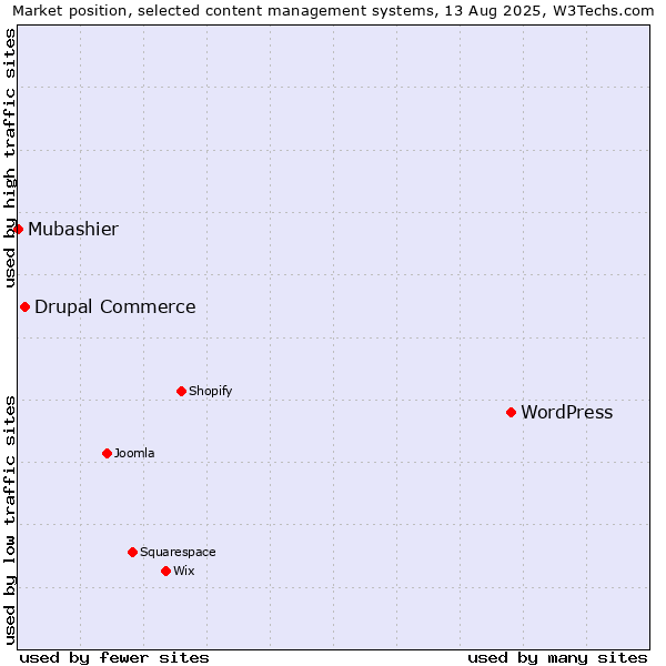 Market position of WordPress vs. Drupal Commerce vs. Mubashier