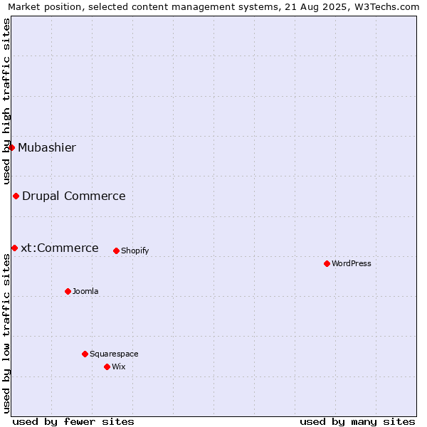 Market position of Drupal Commerce vs. xt:Commerce vs. Mubashier