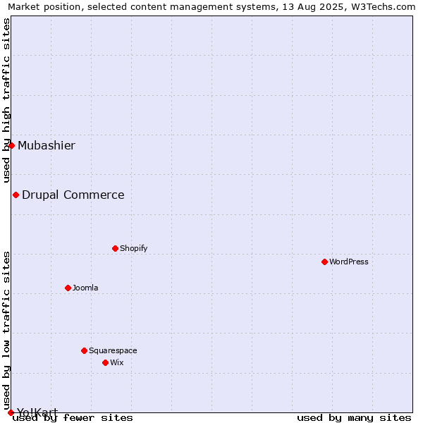 Market position of Drupal Commerce vs. Mubashier vs. Yo!Kart