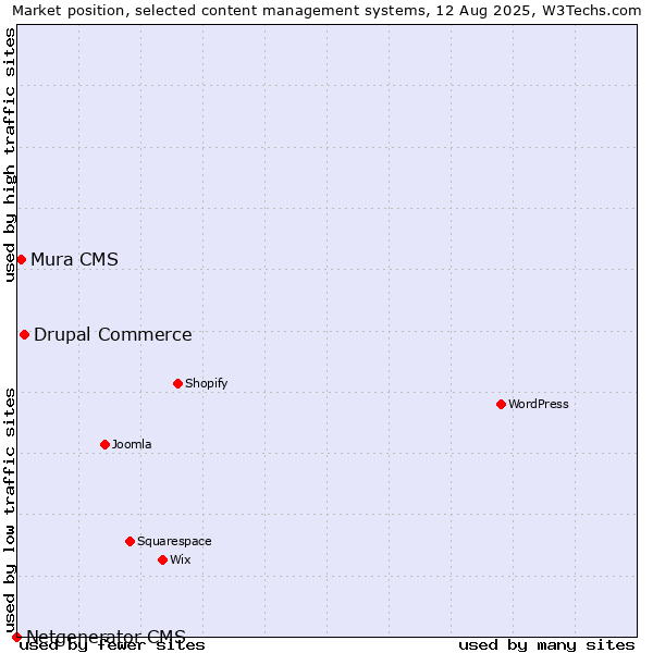 Market position of Drupal Commerce vs. Mura CMS vs. Netgenerator CMS