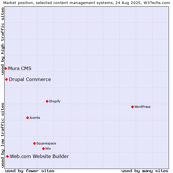 Market position of Web.com Website Builder vs. Drupal Commerce vs. Mura CMS