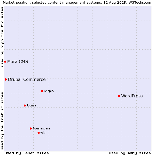 Market position of WordPress vs. Drupal Commerce vs. Mura CMS