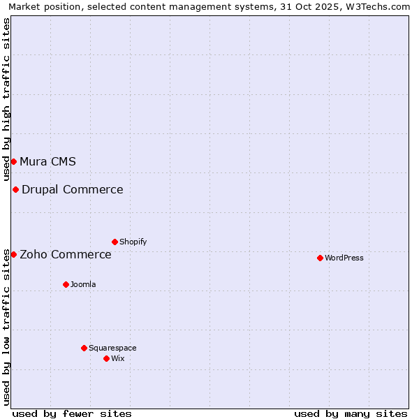 Market position of Drupal Commerce vs. Zoho Commerce vs. Mura CMS