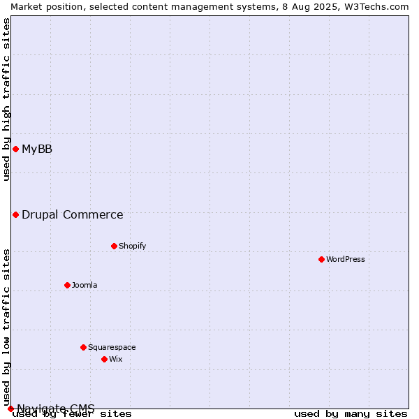 Market position of MyBB vs. Drupal Commerce vs. Navigate CMS