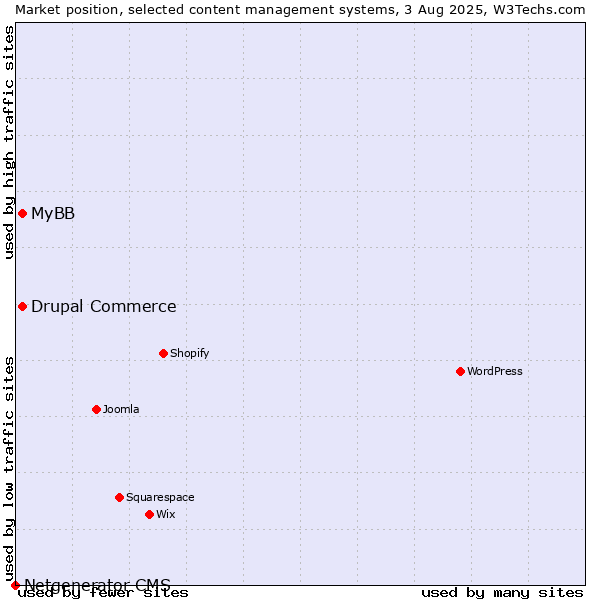 Market position of MyBB vs. Drupal Commerce vs. Netgenerator CMS