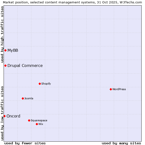 Market position of MyBB vs. Drupal Commerce vs. Oncord
