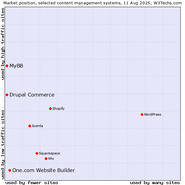 Market position of One.com Website Builder vs. MyBB vs. Drupal Commerce