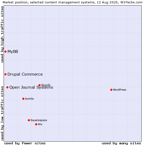 Market position of Open Journal Systems vs. MyBB vs. Drupal Commerce