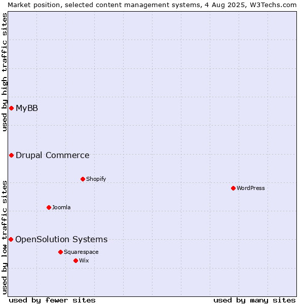Market position of MyBB vs. Drupal Commerce vs. OpenSolution Systems