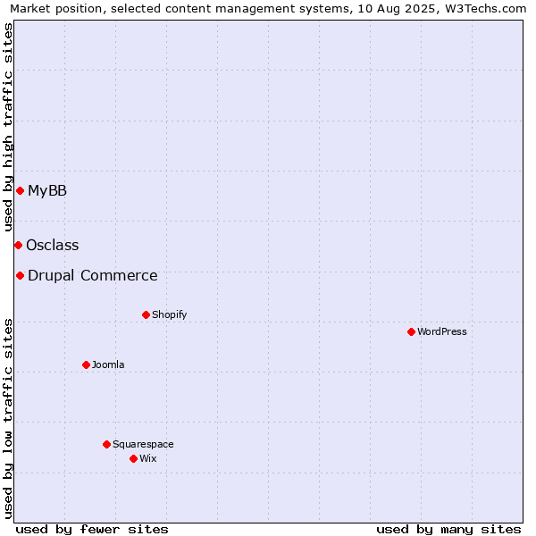 Market position of MyBB vs. Drupal Commerce vs. Osclass