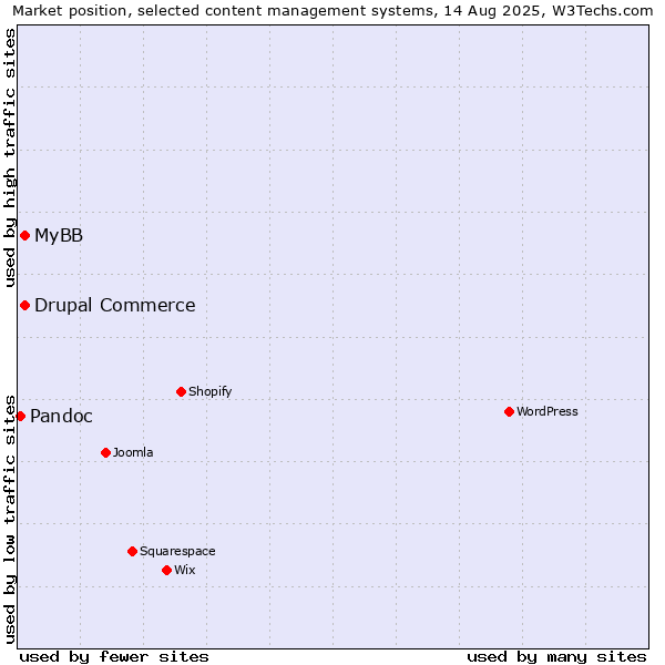 Market position of MyBB vs. Drupal Commerce vs. Pandoc