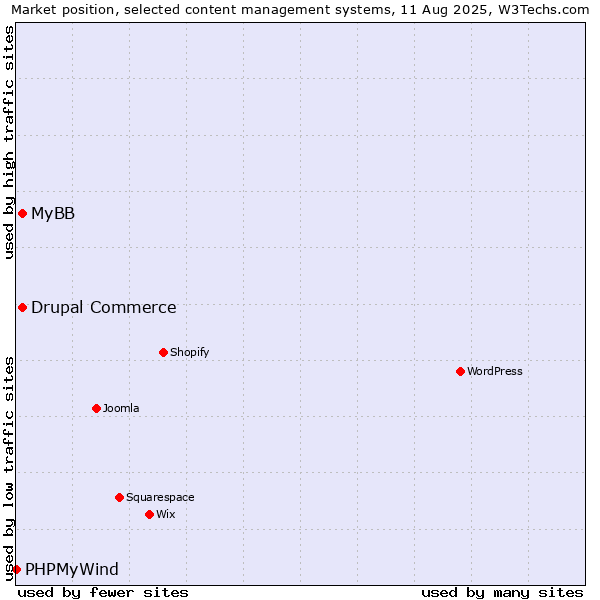 Market position of MyBB vs. Drupal Commerce vs. PHPMyWind