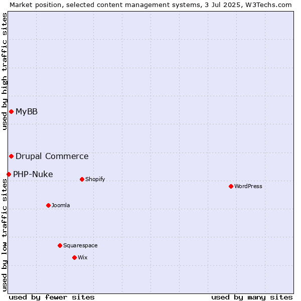 Market position of MyBB vs. Drupal Commerce vs. PHP-Nuke
