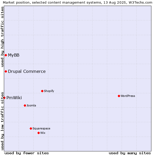 Market position of MyBB vs. Drupal Commerce vs. PmWiki