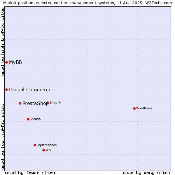 Market position of PrestaShop vs. MyBB vs. Drupal Commerce