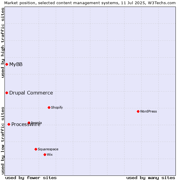 Market position of ProcessWire vs. MyBB vs. Drupal Commerce