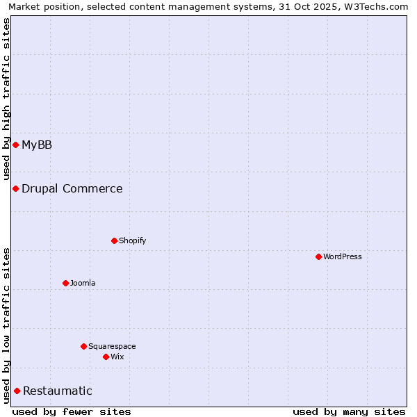 Market position of Restaumatic vs. MyBB vs. Drupal Commerce