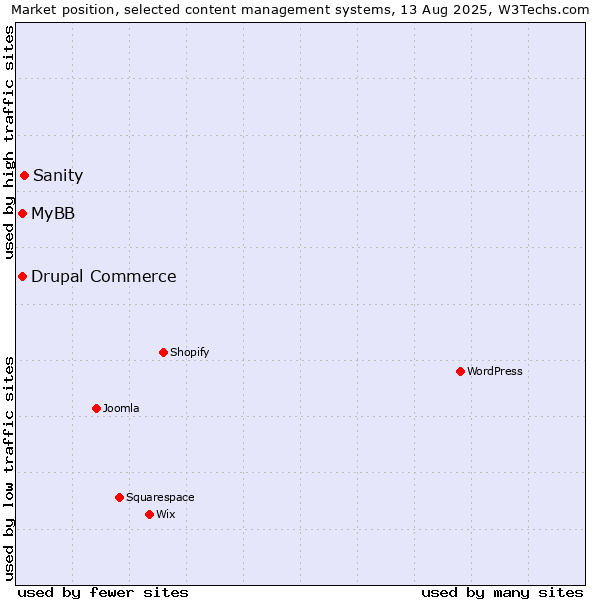 Market position of Sanity vs. MyBB vs. Drupal Commerce