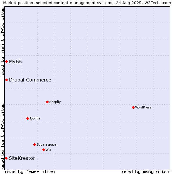 Market position of MyBB vs. Drupal Commerce vs. SiteKreator