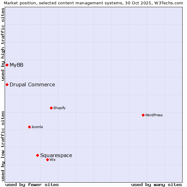 Market position of Squarespace vs. MyBB vs. Drupal Commerce