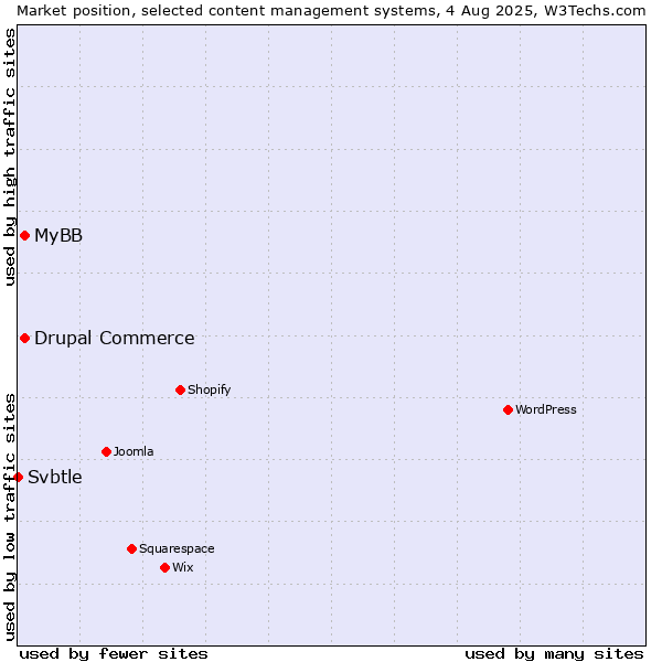 Market position of MyBB vs. Drupal Commerce vs. Svbtle