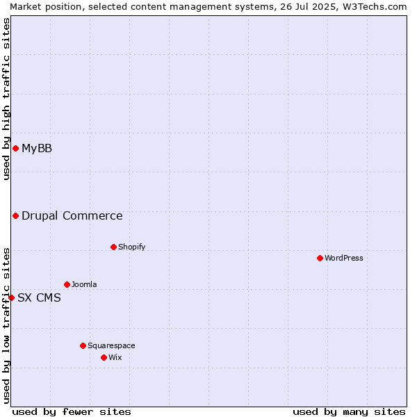 Market position of MyBB vs. Drupal Commerce vs. SX CMS