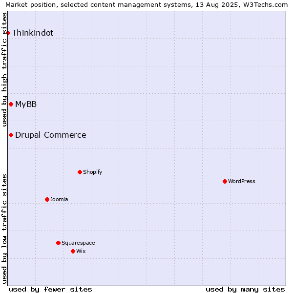 Market position of MyBB vs. Drupal Commerce vs. Thinkindot
