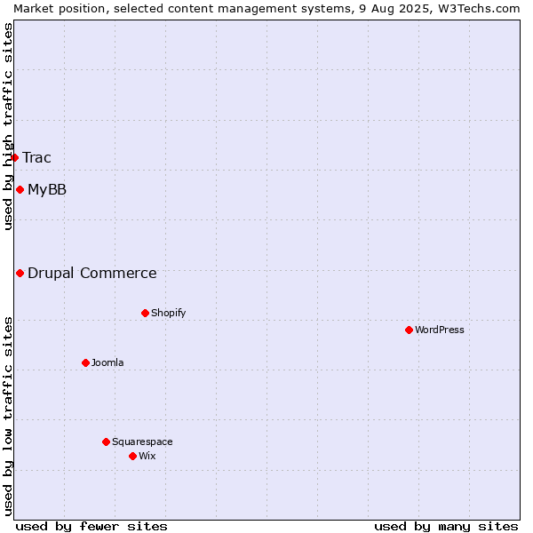 Market position of MyBB vs. Drupal Commerce vs. Trac