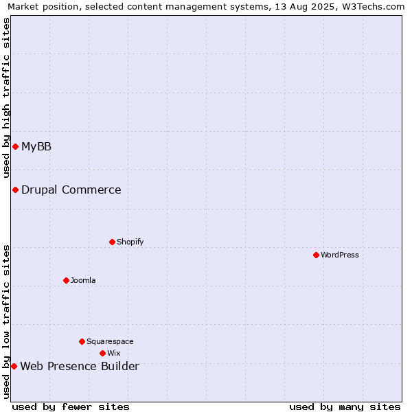 Market position of MyBB vs. Drupal Commerce vs. Web Presence Builder