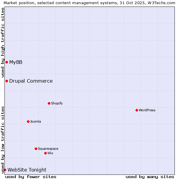 Market position of MyBB vs. Drupal Commerce vs. WebSite Tonight