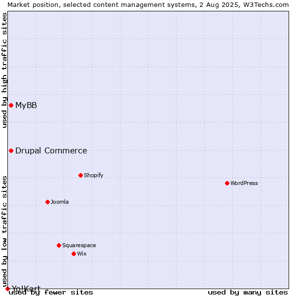 Market position of MyBB vs. Drupal Commerce vs. Yo!Kart