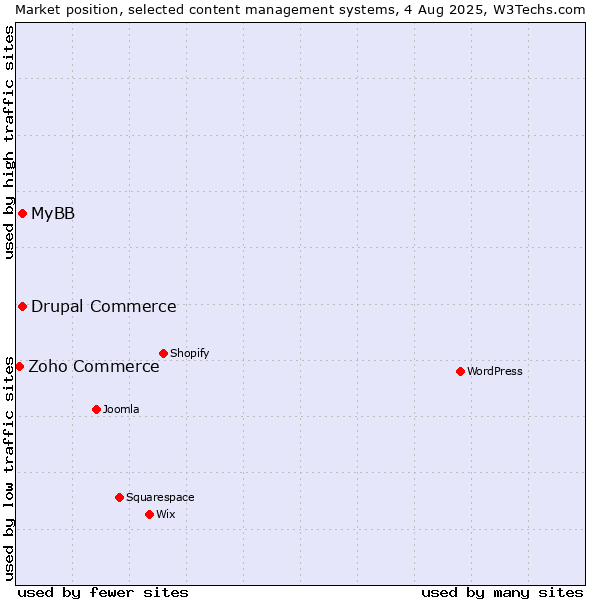 Market position of MyBB vs. Drupal Commerce vs. Zoho Commerce