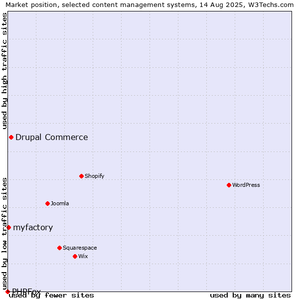 Market position of Drupal Commerce vs. myfactory vs. PHPFox