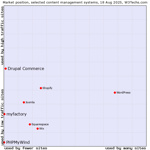 Market position of Drupal Commerce vs. myfactory vs. PHPMyWind