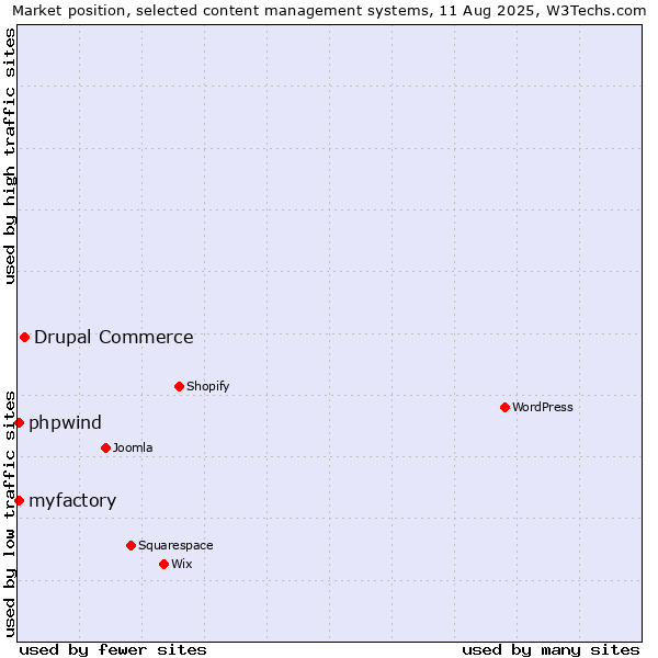 Market position of Drupal Commerce vs. myfactory vs. phpwind