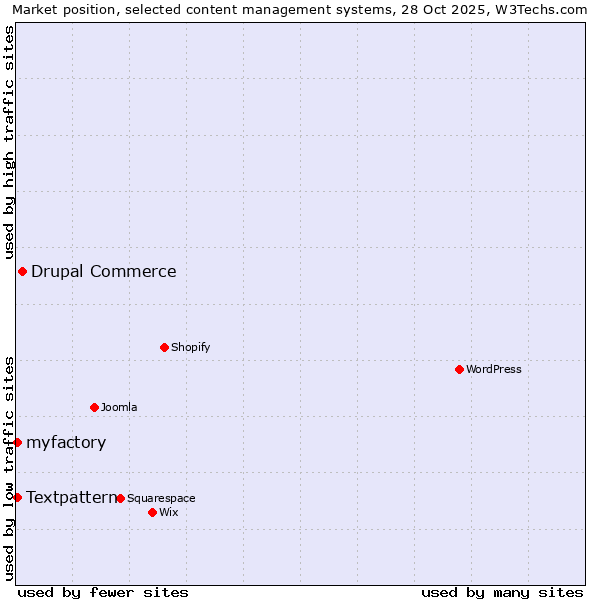 Market position of Drupal Commerce vs. Textpattern vs. myfactory