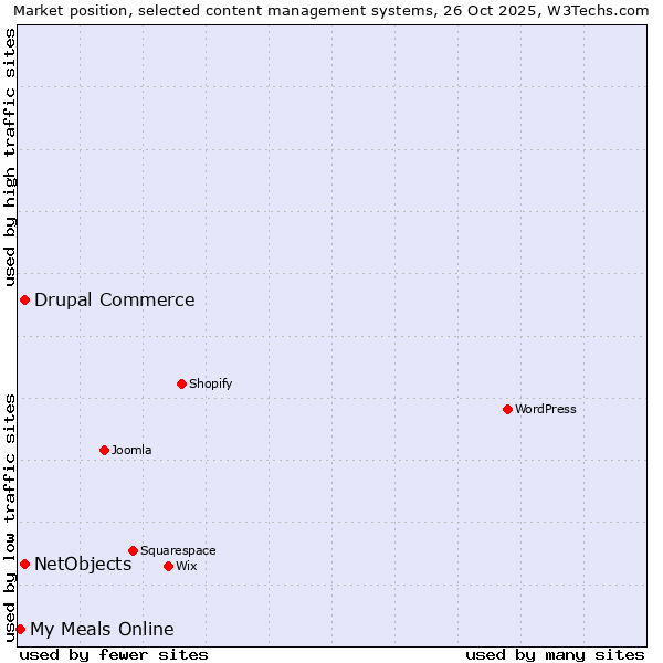 Market position of Drupal Commerce vs. NetObjects vs. My Meals Online