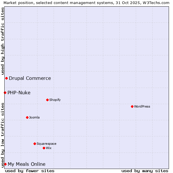 Market position of Drupal Commerce vs. My Meals Online vs. PHP-Nuke