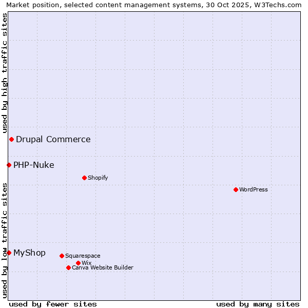 Market position of Drupal Commerce vs. PHP-Nuke vs. MyShop