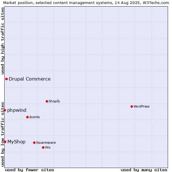 Market position of Drupal Commerce vs. MyShop vs. phpwind