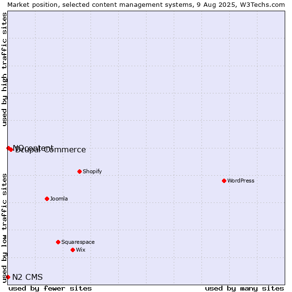 Market position of Drupal Commerce vs. NQcontent vs. N2 CMS