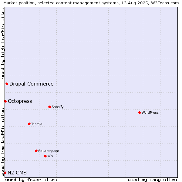 Market position of Drupal Commerce vs. Octopress vs. N2 CMS