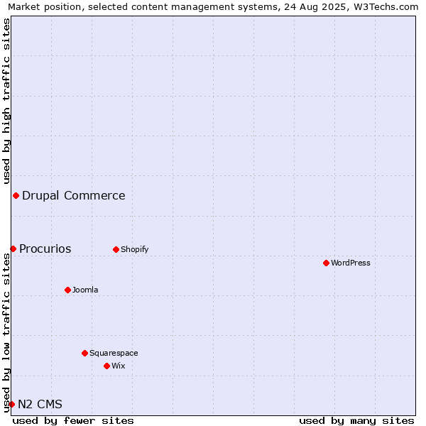 Market position of Drupal Commerce vs. Procurios vs. N2 CMS
