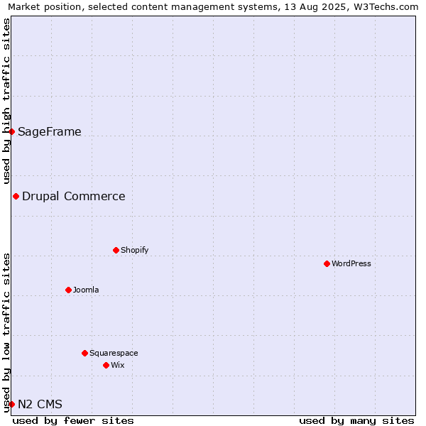 Market position of Drupal Commerce vs. SageFrame vs. N2 CMS
