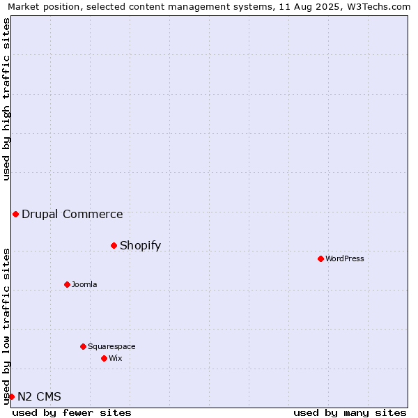 Market position of Shopify vs. Drupal Commerce vs. N2 CMS
