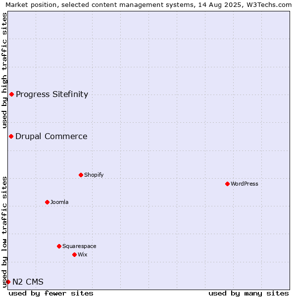 Market position of Progress Sitefinity vs. Drupal Commerce vs. N2 CMS