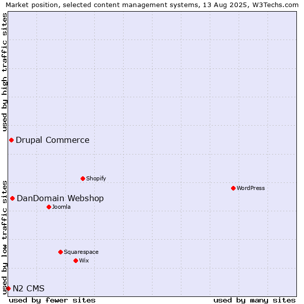 Market position of DanDomain Webshop vs. Drupal Commerce vs. N2 CMS