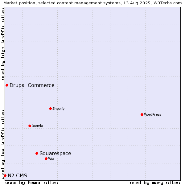 Market position of Squarespace vs. Drupal Commerce vs. N2 CMS