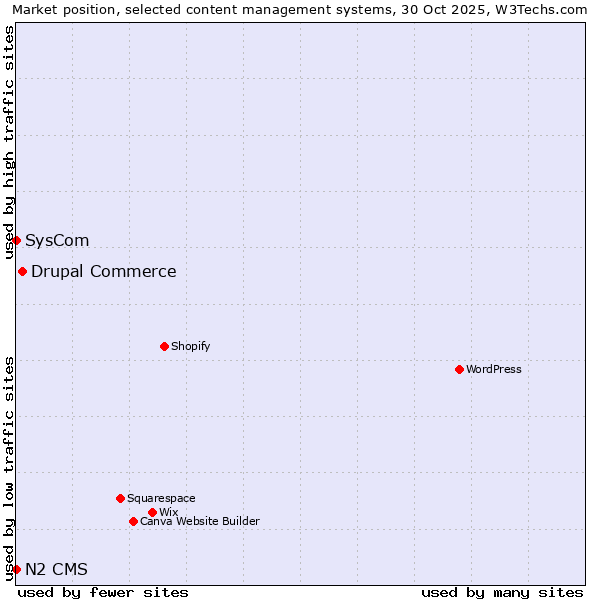 Market position of Drupal Commerce vs. SysCom vs. N2 CMS